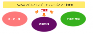 AZAエンジニアリング　アミューズメント事業部