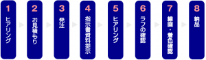 発注の流れ