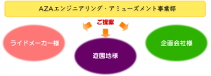 AZAエンジニアリングアミューズメント事業部　ご提案